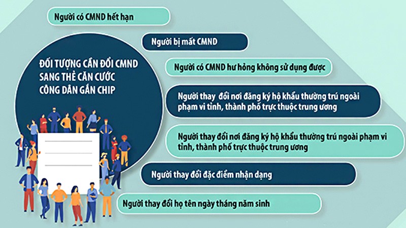 Thông tin về CCCD gắn chip.