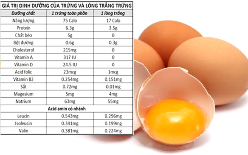 Giá trị dinh dưỡng của trứng gà