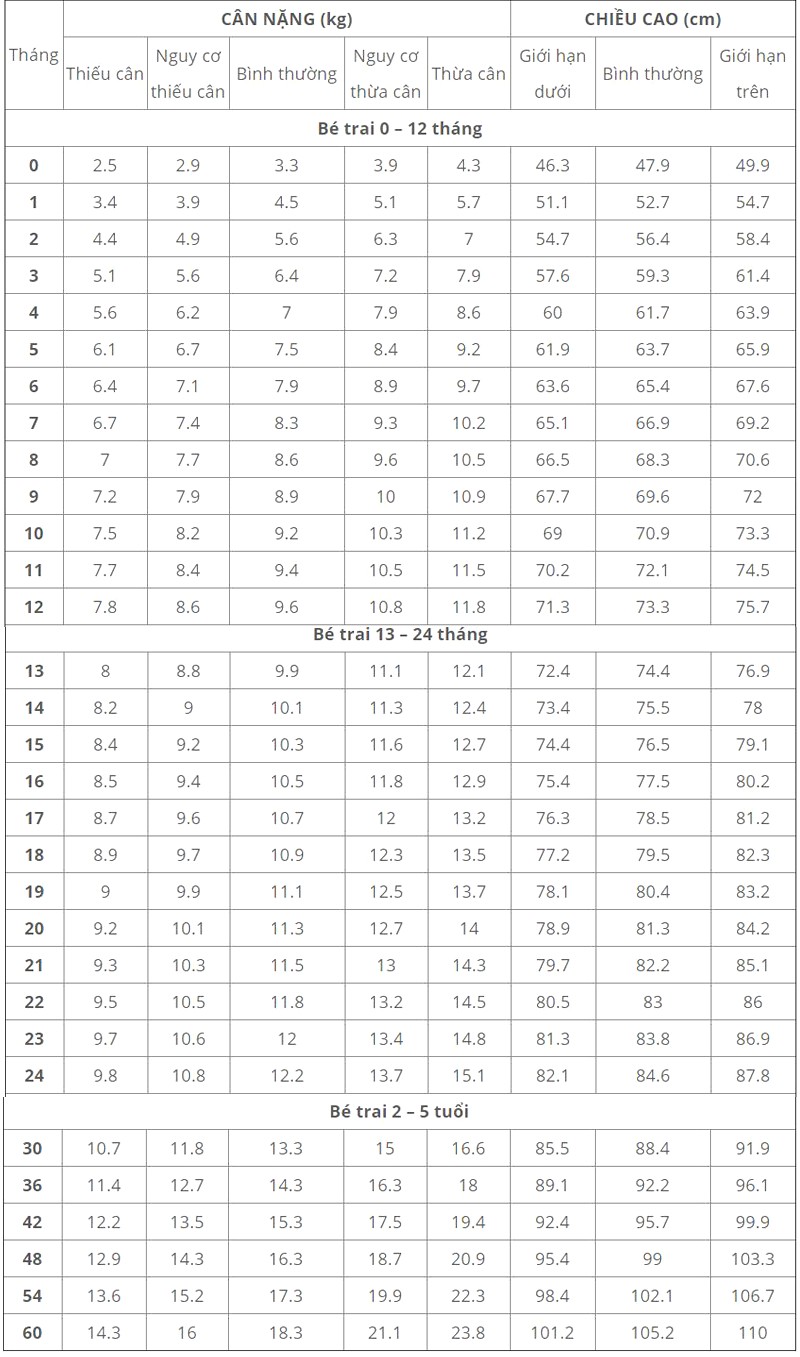 Bảng chiều cao, cân nặng chuẩn cho trẻ