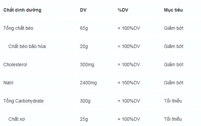 Cách đọc bảng thành phần dinh dưỡng