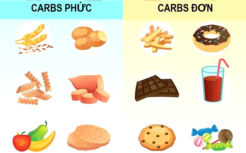 Carbohydrate có hai loại chính: đơn và phức.