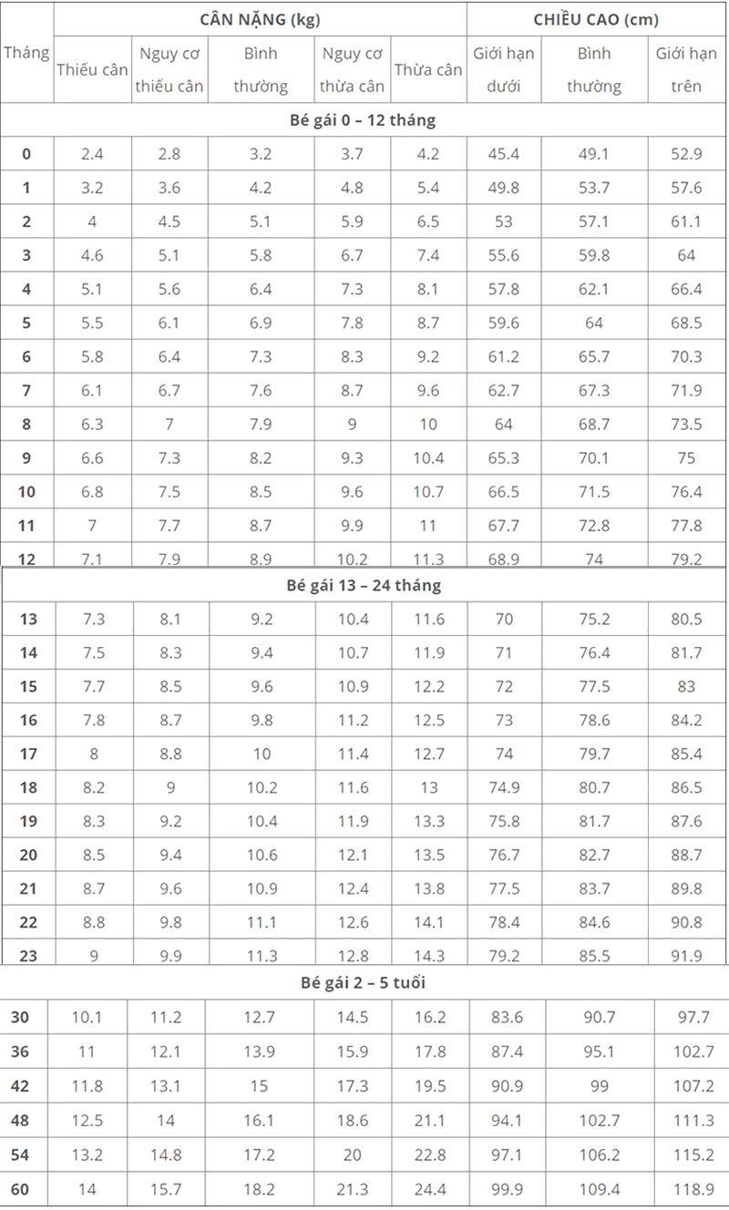 Bảng chiều cao, cân nặng chuẩn cho bé