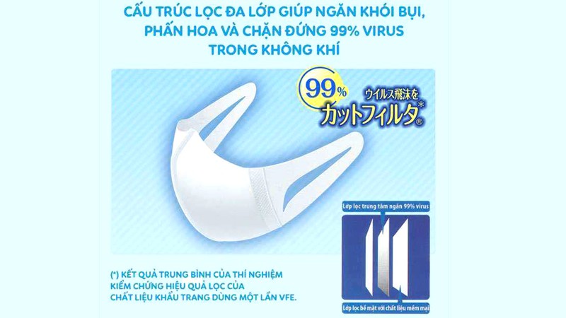 Khác biệt giữa Unicharm 3D Mask Virus Block và Supper Fit?