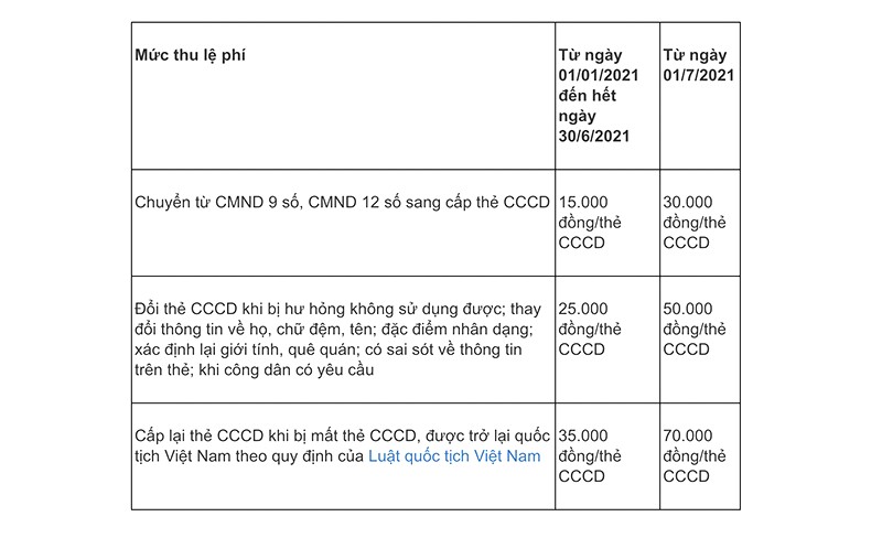 Lệ phí cấp CCCD: Bảng tóm tắt