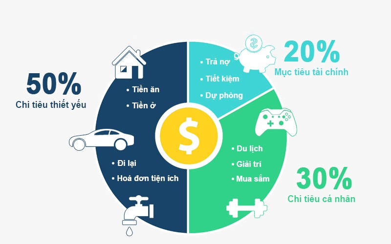 Ngân sách 50/20/30: Kiểm soát chi tiêu hiệu quả.