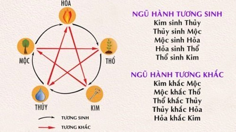 Mối quan hệ tương sinh, tương khắc trong ngũ hành.