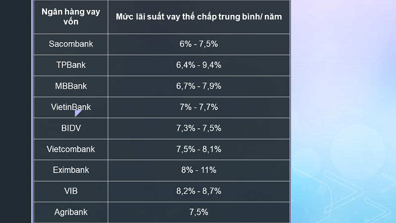 Lãi suất vay thế chấp ngân hàng