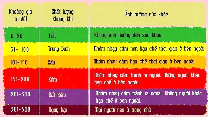 Bảng chỉ số bụi mịn theo khu vực